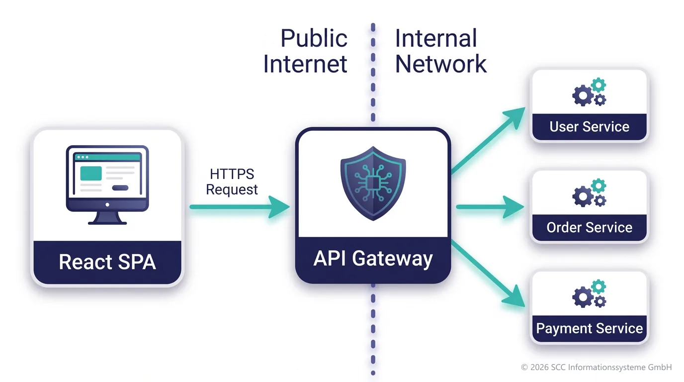 Architecture overview: React SPA, API gateway and Spring Boot microservices, separated into public internet and internal network