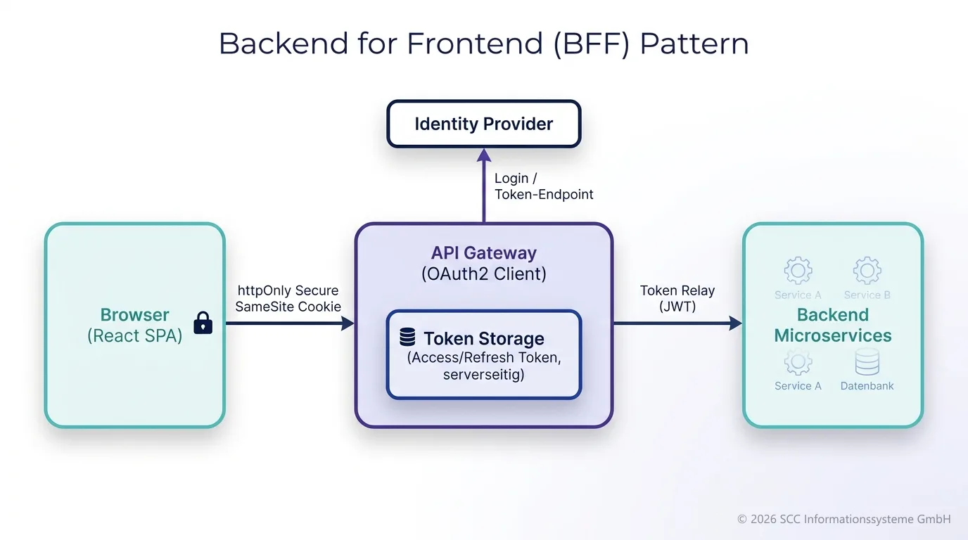 BFF-Pattern: Browser hält nur ein httpOnly Cookie, das API Gateway als OAuth2 Client speichert die Tokens serverseitig und macht Token Relay zu den Backend Microservices